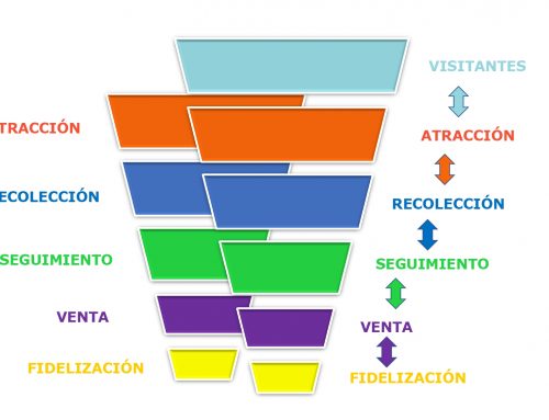 El funnel ferial (III):  el análisis del funnel